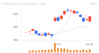 コニカミノルタ(4902)の日足チャート