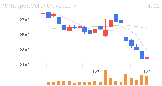 資生堂(4911)の日足チャート
