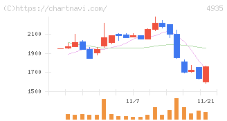 リベルタ(4935)の日足チャート