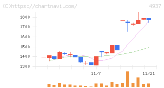 Ｗａｑｏｏ(4937)の日足チャート