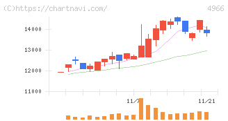上村工業(4966)の日足チャート