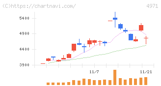 メック(4971)の日足チャート
