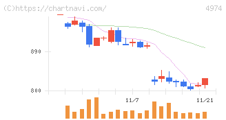 タカラバイオ(4974)の日足チャート