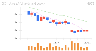 リプロセル(4978)の日足チャート