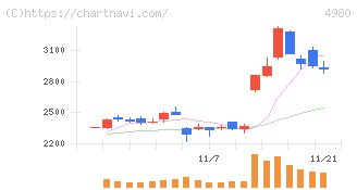 デクセリアルズ(4980)の日足チャート