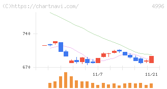 クミアイ化学工業(4996)の日足チャート