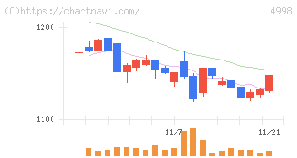 フマキラー(4998)の日足チャート