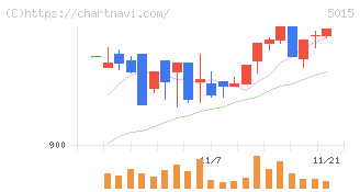 ビーピー・カストロール(5015)の日足チャート