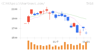 ＪＸ金属(5016)の日足チャート