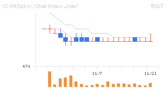 富士石油(5017)の日足チャート