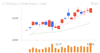 出光興産(5019)の日足チャート