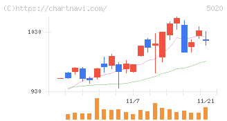 ＥＮＥＯＳホールディングス(5020)の日足チャート