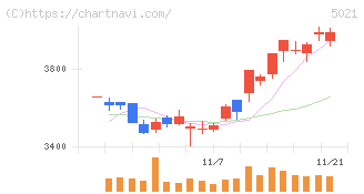 コスモエネルギーホールディングス(5021)の日足チャート
