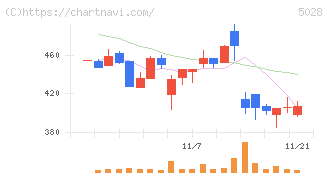 セカンドサイトアナリティカ(5028)の日足チャート