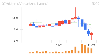 サークレイス(5029)の日足チャート