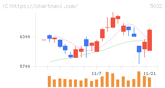 ＡＮＹＣＯＬＯＲ(5032)の日足チャート