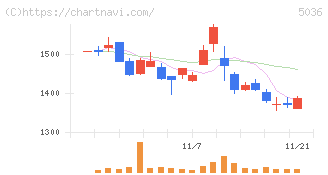 日本ビジネスシステムズ(5036)の日足チャート