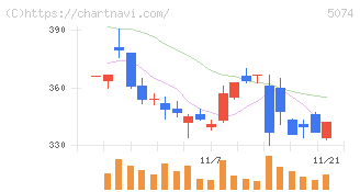 テスホールディングス(5074)の日足チャート