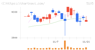 ＴＯＹＯ　ＴＩＲＥ(5105)の日足チャート