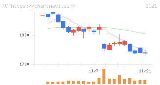 藤倉コンポジット(5121)の日足チャート