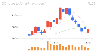 ｐｌｕｓｚｅｒｏ(5132)の日足チャート