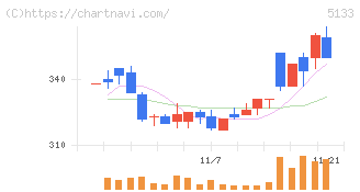 テリロジーホールディングス(5133)の日足チャート