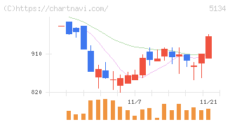 ＰＯＰＥＲ(5134)の日足チャート
