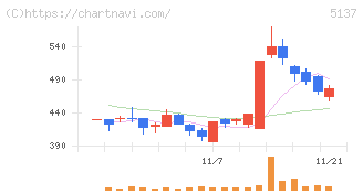 スマートドライブ(5137)の日足チャート