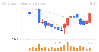 ニチリン(5184)の日足チャート