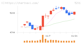ＡＧＣ(5201)の日足チャート