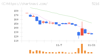 倉元製作所(5216)の日足チャート