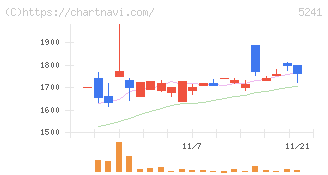 日本オーエー研究所(5241)の日足チャート