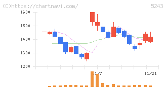 ｎｏｔｅ(5243)の日足チャート