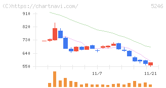 ＥＬＥＭＥＮＴＳ(5246)の日足チャート