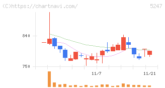 ＢＴＭ(5247)の日足チャート