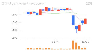 ＢＢＤイニシアティブ(5259)の日足チャート