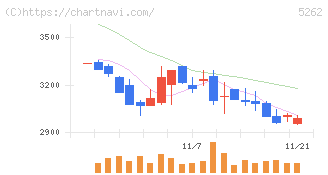 日本ヒューム(5262)の日足チャート