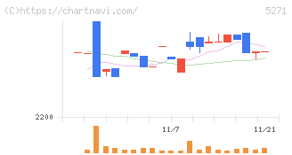 トーヨーアサノ(5271)の日足チャート