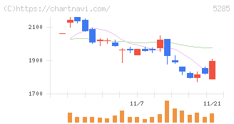 ヤマックス(5285)の日足チャート
