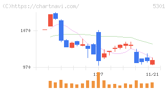 東海カーボン(5301)の日足チャート