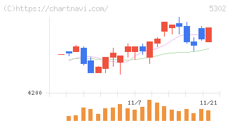 日本カーボン(5302)の日足チャート