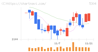 ＳＥＣカーボン(5304)の日足チャート