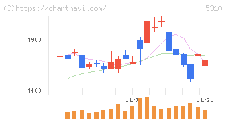 東洋炭素(5310)の日足チャート
