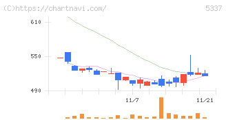 ダントーホールディングス(5337)の日足チャート