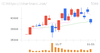 ＭＡＲＵＷＡ(5344)の日足チャート