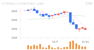 美濃窯業(5356)の日足チャート