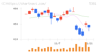 マイポックス(5381)の日足チャート