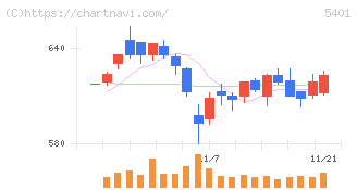 日本製鉄(5401)の日足チャート