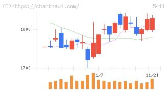 ＪＦＥホールディングス(5411)の日足チャート