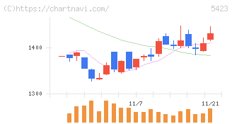 東京製鐵(5423)の日足チャート